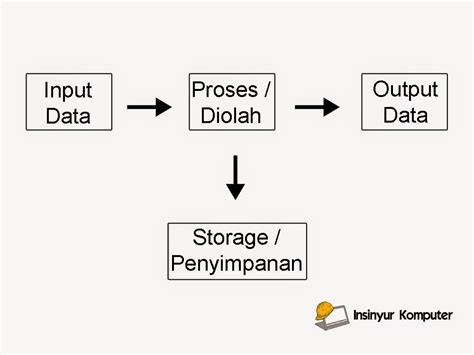 Cara Kerja Komputer Adalah Semua Yang Perlu Anda Ketahui Cara Kerja