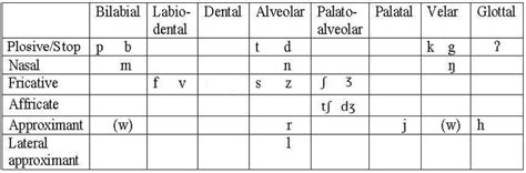 Pdf | consonants are a major class of sounds occurring in all human languages. Singapore English Consonants | Download Scientific Diagram