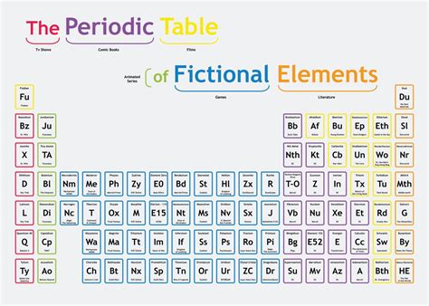 Similitudine Despărțire Virtual Periodic Table Of Fictional Elements