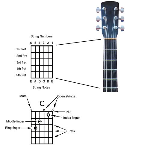 How To Read A Chord Diagram And Other Chord Notation