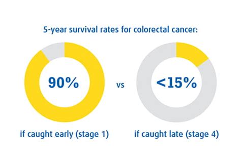 Why Screening Is Critical For Colorectal Cancers Canadian Cancer Society