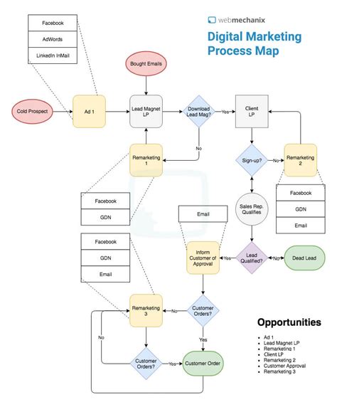 Business Process Mapping 101 For Marketers The Ultimate Guide