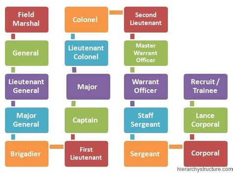 A Guide To The Hierarchy That Runs Throughout Most Military Forces