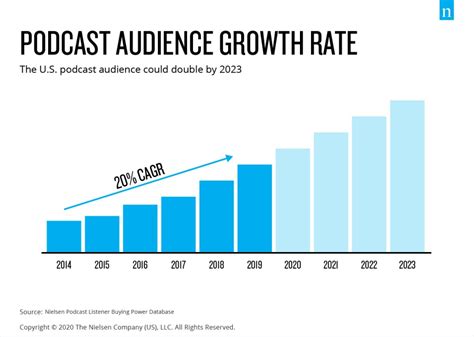 Podcast Content Is Growing Audio Engagement Nielsen