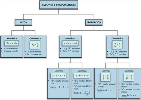 RAZONES Y PROPORCIONES Fórmulas de geometría Aritmetica Geometría