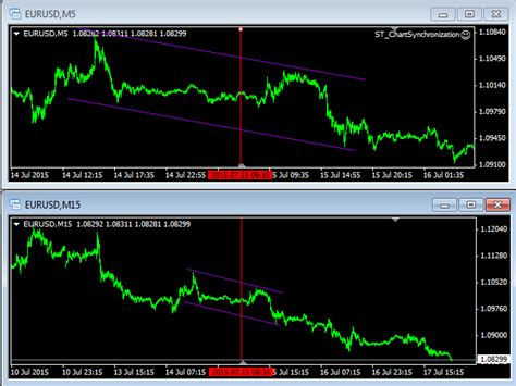 Buy The St Chart Synchronization Mt4 Trading Utility For Metatrader 4