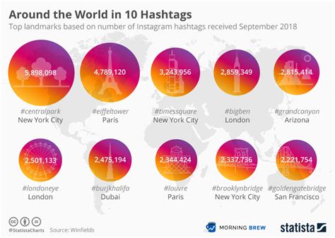 chart around the world in 10 hashtags statista