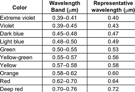 2 Visible Spectrum Wavelengths Download Table