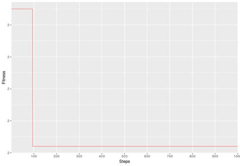 Reducing Number Of Decimal Places In X Axis Values In Ggplot In R Images