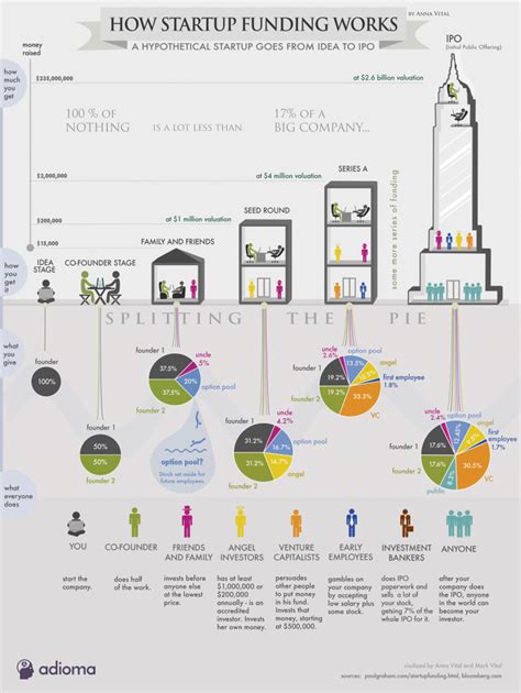 Infographic The Landscape Of How Startup Funding Works