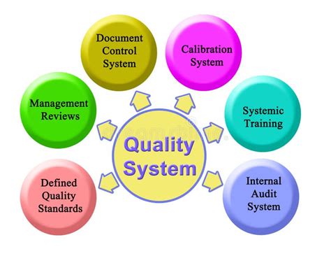 Components Of Quality System Stock Illustration Illustration Of Audit
