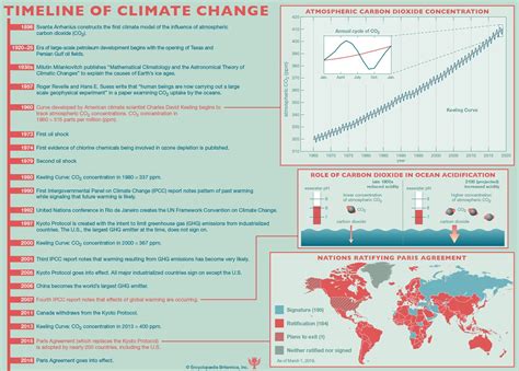 Climate Change Causes Effects And Facts Britannica