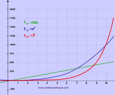 Exponential Growth Its Properties How Graph Relates To The Equation
