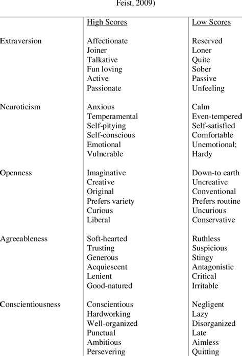 Mccrae And Costa Five Factor Model Of Personality Adopted From Feist