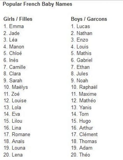 Top 20 French First Names Emma Jade Nathan Lucas Expat Friendly