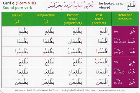 Арабские размеры. Породы арабских глаголов. Спряжение глаголов в арабском языке таблица. Глаголы в арабском языке. Глаголы арабского языка в таблицах.