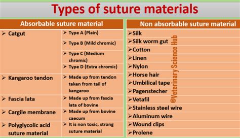 Types Of Suture Materials