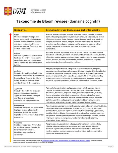 La Taxonomie De Bloom 2022 Taxonomie De Bloom Révisée Domaine