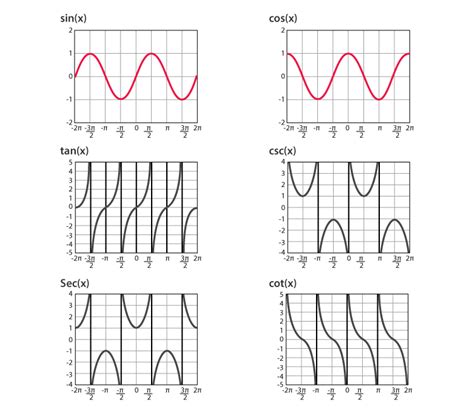 Limits Of Trigonometric Functions List Of Limits For Trigonometric