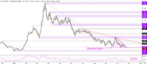 Convert 1 sgd to myr in real time. US Dollar Technical Forecast: USD/SGD, USD/IDR, USD/PHP ...