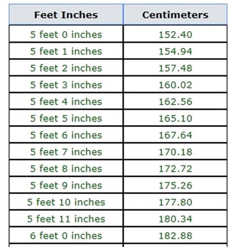 170 Cm To Feet And Inches - cm à la table de conversion pouc. 