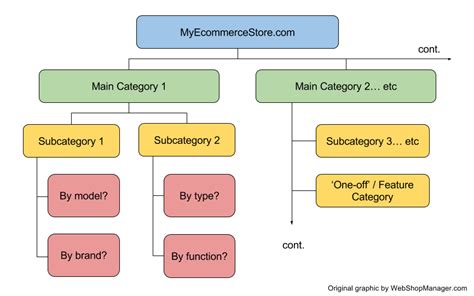 How To Increase Performance With Ecommerce Category Trees Web Shop Manager
