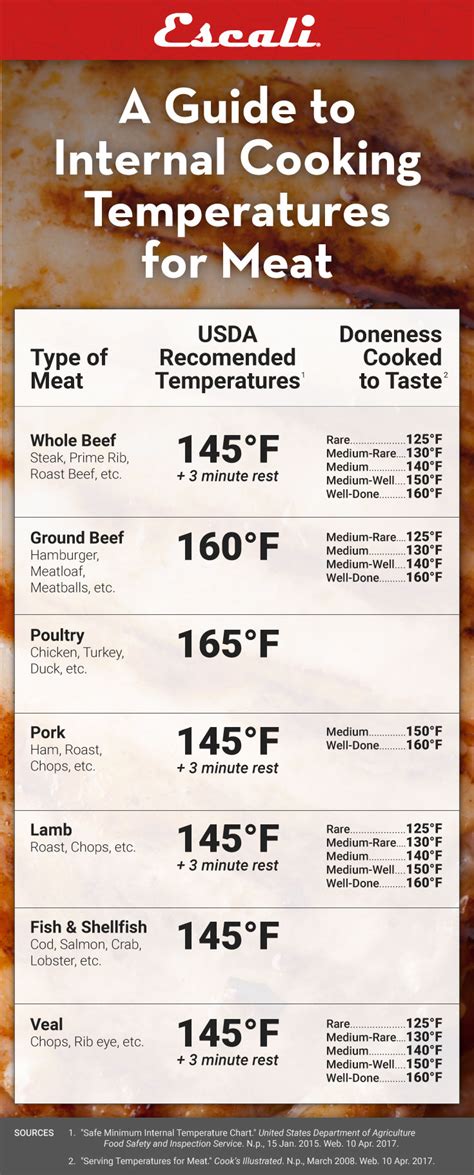 Cook until the skin is charred and crispy, 3 to 5 minutes. A Guide to Internal Cooking Temperature for Meat - Escali Blog