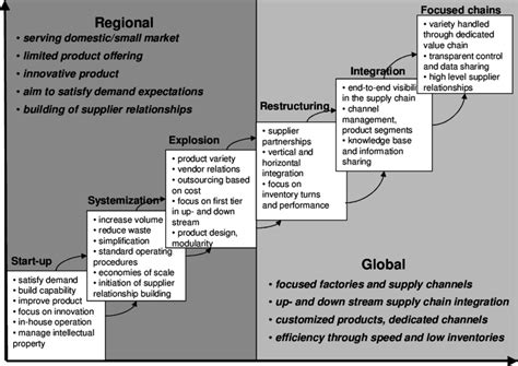Gartner Supply Chain Maturity Model