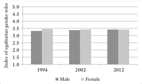 14 Attitudes Toward Gender Roles 5 Most Egalitarian 1994 2012