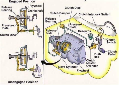 Car Facts Clutch Mechanism Diagram