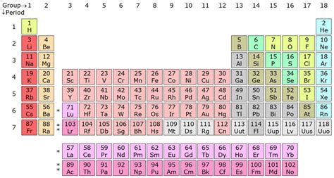 Periodic Table Atomic Mass Rounded Periodic Table Timeline