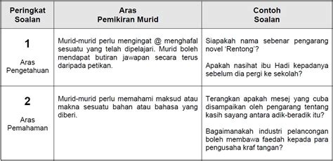 CONTOH SOALAN TAKSONOMI BLOOM PDF