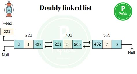 Introduction To Doubly Linked List Prep Insta