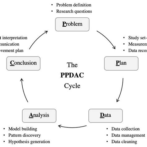 Elements In The Ppdac Problem Solving Cycle Download Scientific Diagram