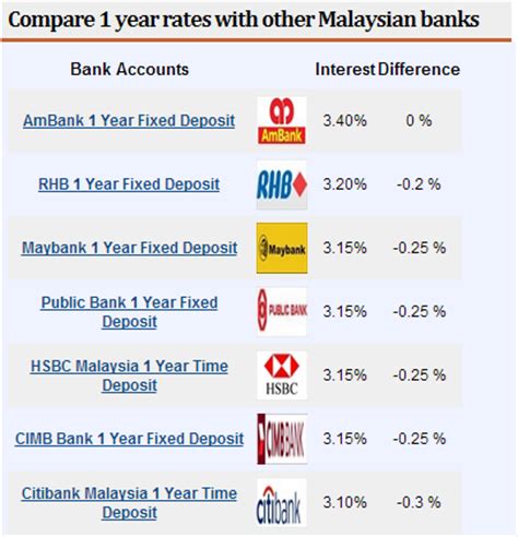 Fd rates in malaysia are around 2% (affected by fd promotions) and determined by the individual bank. Invest Made Easy - for Malaysian Only: FIXED DEPOSIT of 4% ...