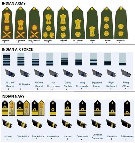 Army Ranks And Insignia Of India Wikipedia