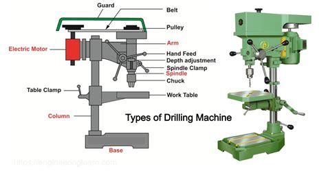 Drilling Machines Types And Operation Complete Guide Engineering Learn