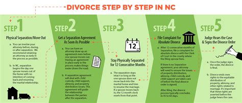 Divorce Step By Step V Lake Norman Law Firm