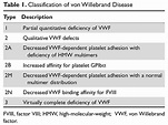 Von Willebrand Disease: Approach to Diagnosis and Management | MDedge ...
