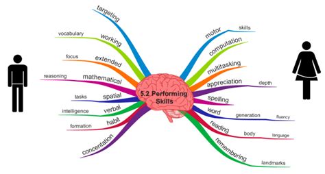 Gender Differences In Performing Skills Imindmap Mind Map Template Biggerplate