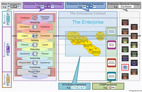 An Excellent Overview Of Enterprise Architecture Frameworks And How