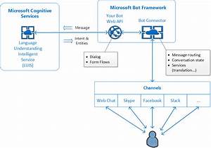 Microsoft Bot Framework Diagram