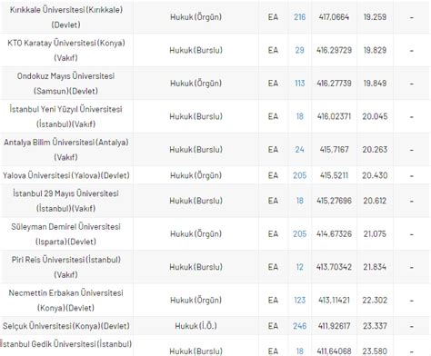 Bu sayfada yer alan verilerin tamamı ösym ve yök tarafından yayınlanmiş olan en son güncel puanlardır. 2021 Hukuk Fakültesi Taban Puanları