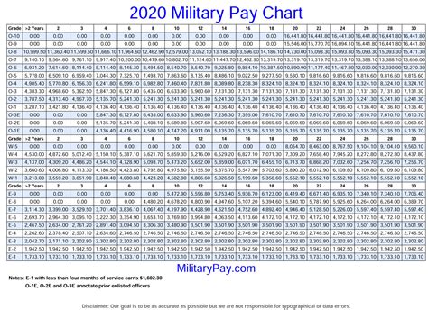 Military Reserve Drill Pay Chart For 2020 Military Pay Chart 2021
