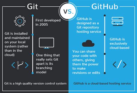 Git Vs Github Everything You Need To Know Riset