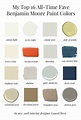 My 20 All-Time Favorite Benjamin Moore Paint Colors | Paint colors ...