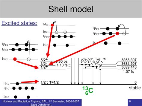 Ppt Shell Model Powerpoint Presentation Free Download Id5635329