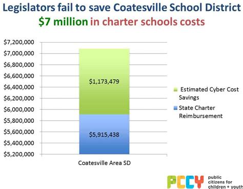 Under Funded Coatesville School District Children First Formerly