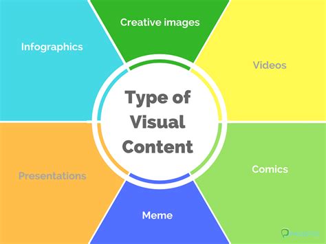Types Of Visual Content Panoptic Online Marketing
