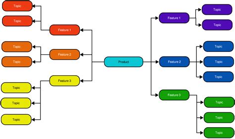 Product Features Mind Map Example And Free Template Slickplan